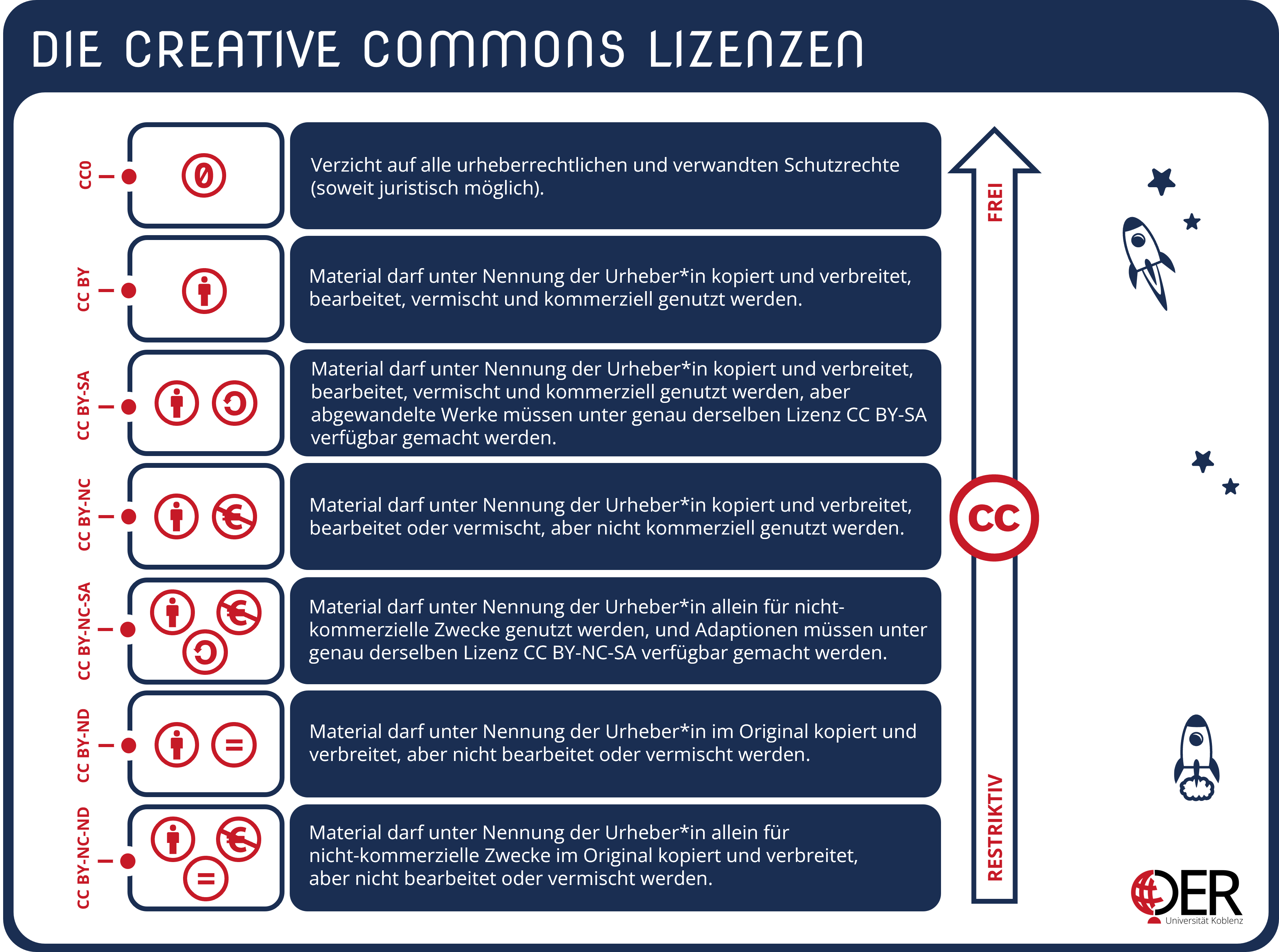 Die Creative Commons Lizenzen Universität Koblenz