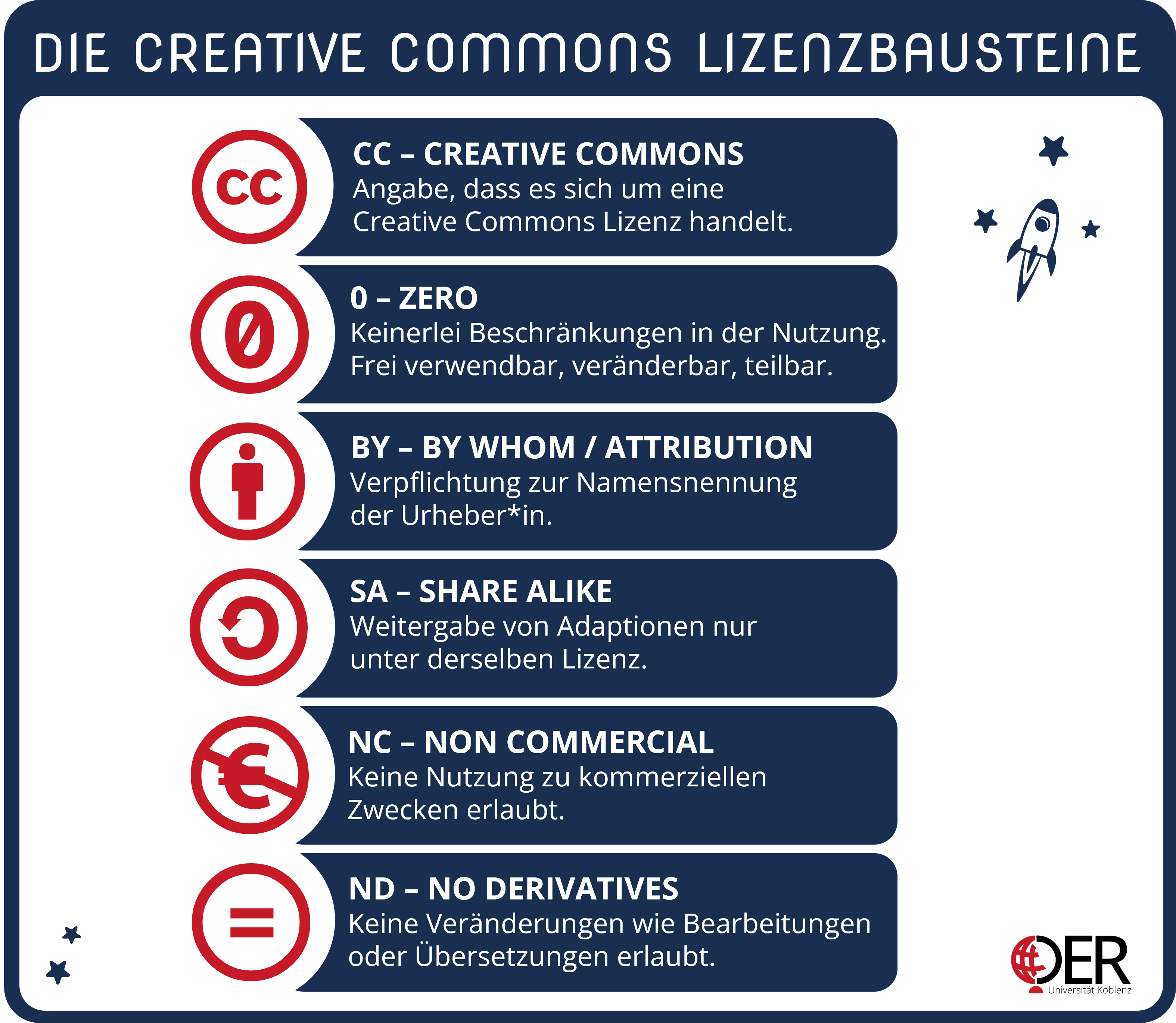 Die Creative Commons Lizenzbausteine CC, ZERO, BY, SA, NC und ND und ihre Bedeutungen