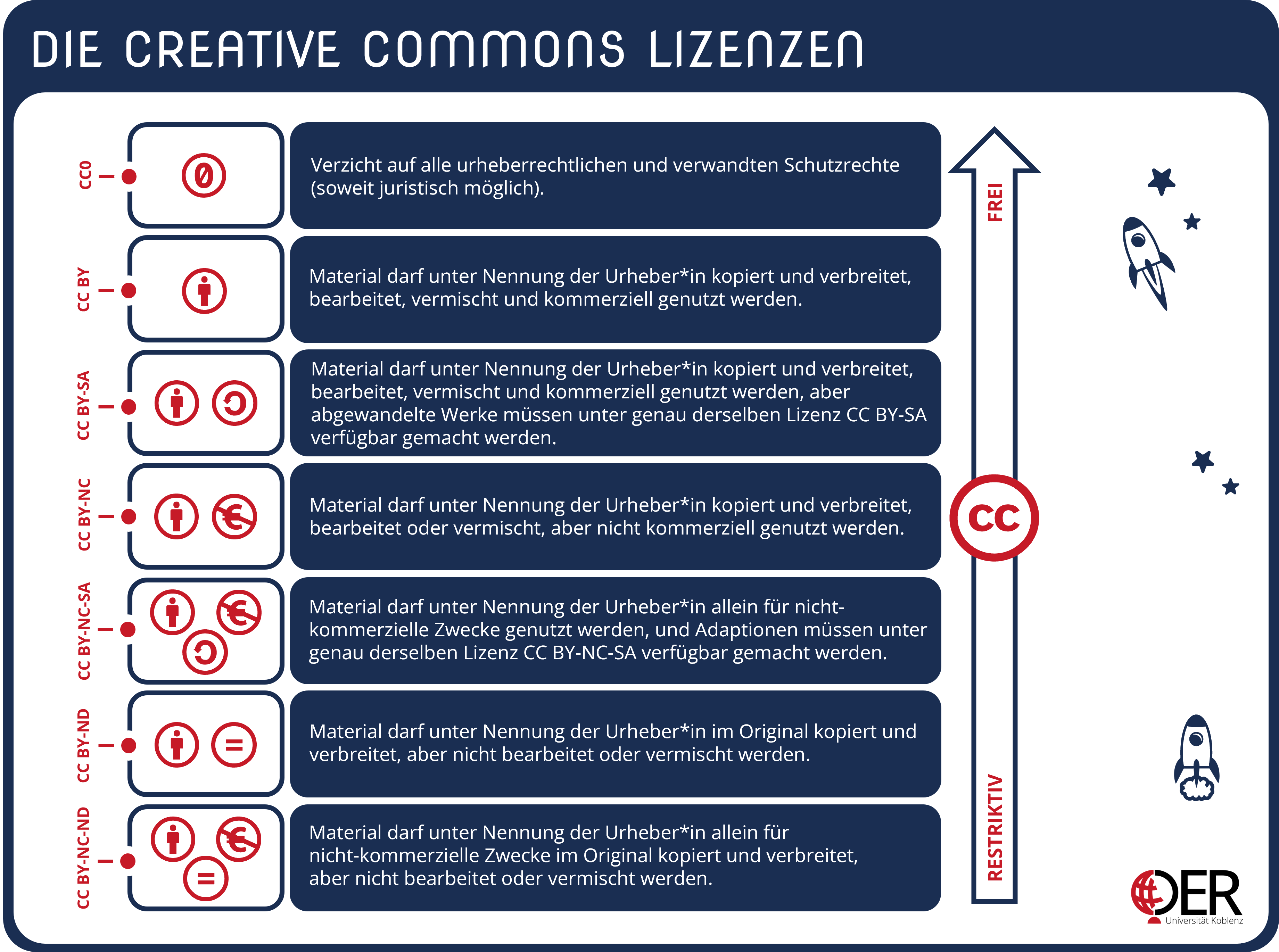 Die sieben Creative Commons Lizenzen im Überblick: CC0, CC BY, CC BY-SA, CC BY-NC, CC BY-NC-SA, CC BY-ND und CC BY-NC-ND.