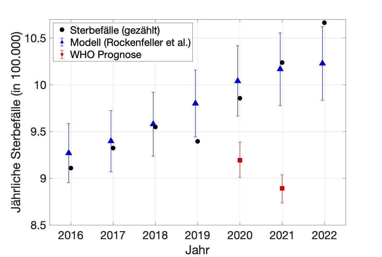 Bildunterschrift: Gegenüberstellung der jährlichen Sterbefälle (schwarze Punkte) und der Prognosen von Rockenfeller et al. (blau) sowie der WHO (rot). Die farbigen Balken repräsentieren die Konfidenzbereiche, also die zu erwartenden Unsicherheiten innerhalb der Prognosen.