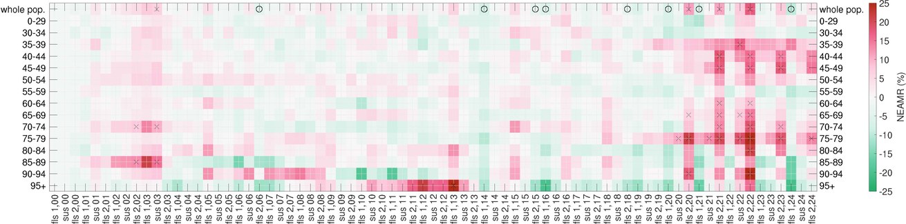 Caption: Excess mortality per age cohort and season (fls = flu season, sus = summer season) in Germany over the last 25 years. Red fields indicate a normalised excess mortality rate (NEAMR), green fields a corresponding under-mortality rate. Crosses and circles mark significant seasonal excess or under-mortality.